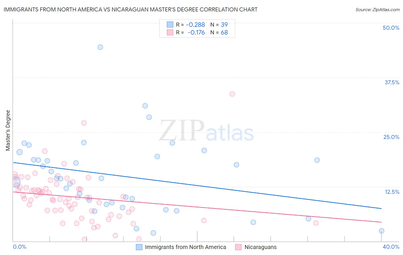 Immigrants from North America vs Nicaraguan Master's Degree