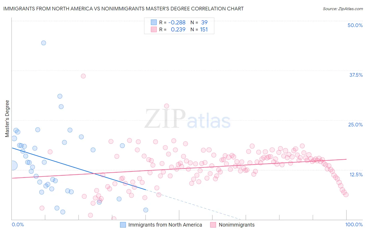Immigrants from North America vs Nonimmigrants Master's Degree