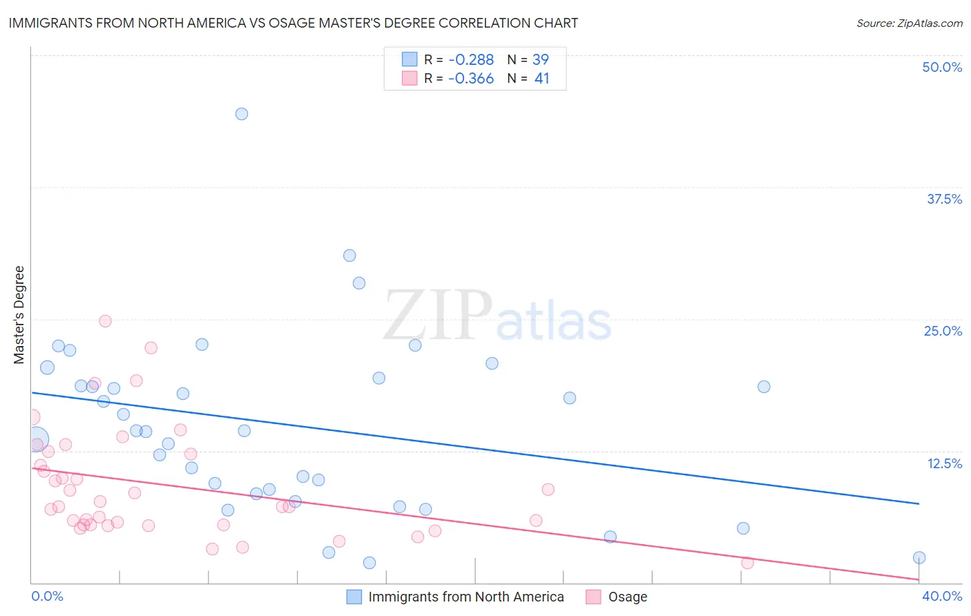 Immigrants from North America vs Osage Master's Degree