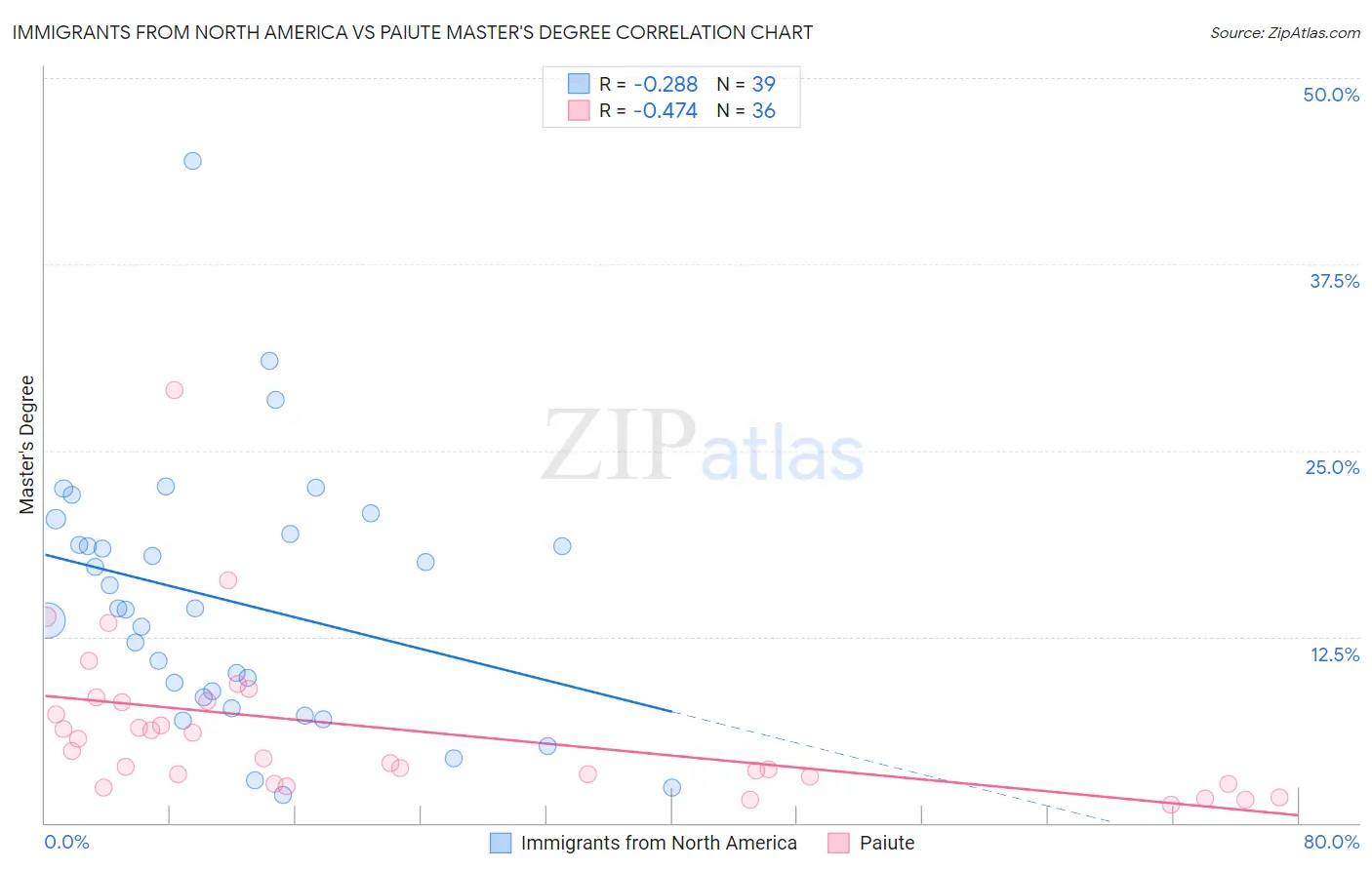 Immigrants from North America vs Paiute Master's Degree