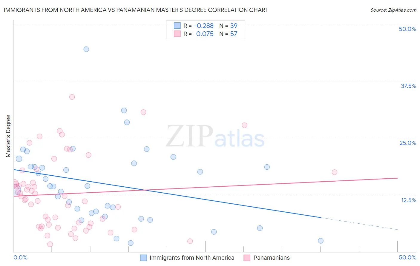 Immigrants from North America vs Panamanian Master's Degree