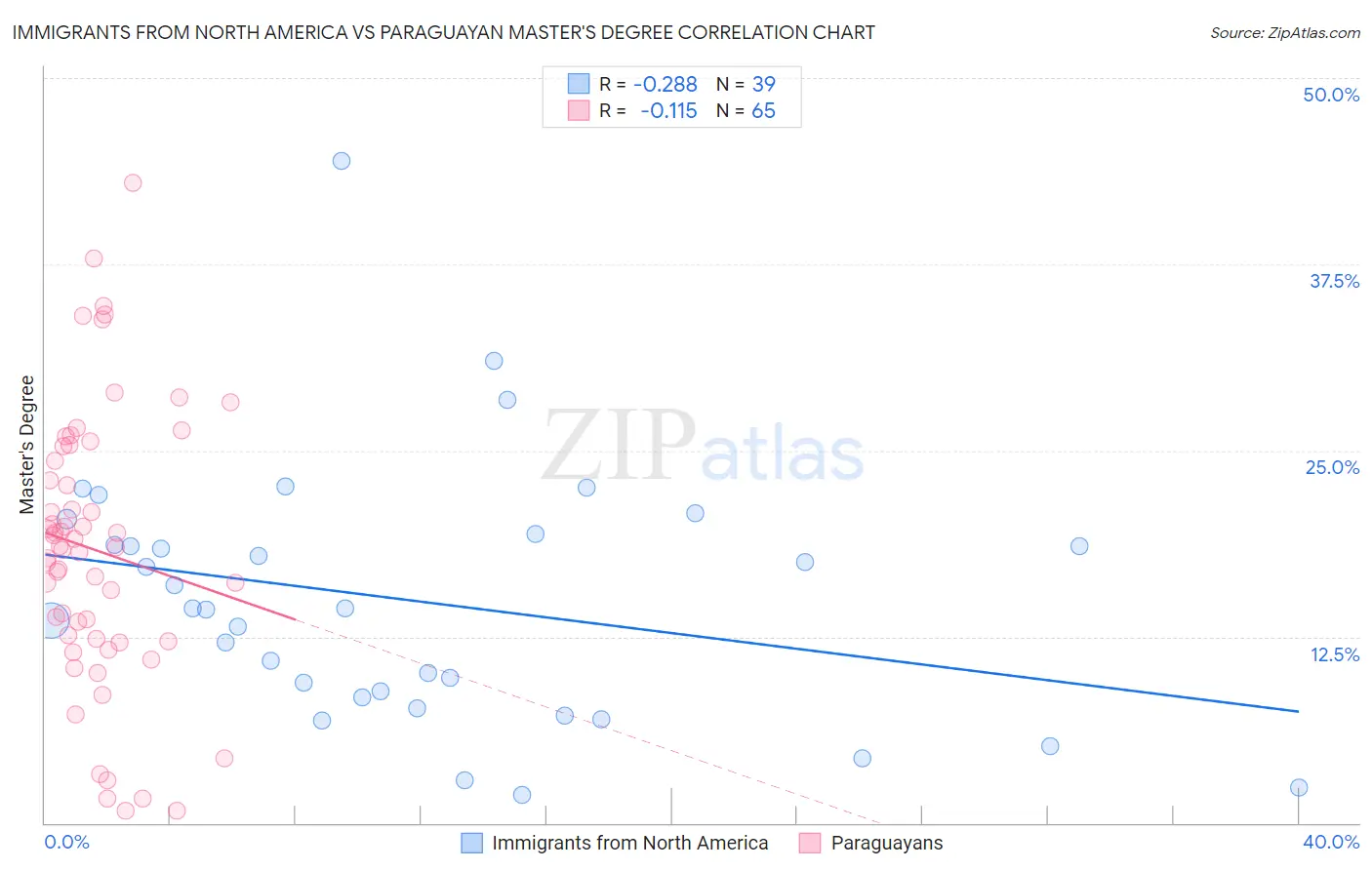 Immigrants from North America vs Paraguayan Master's Degree