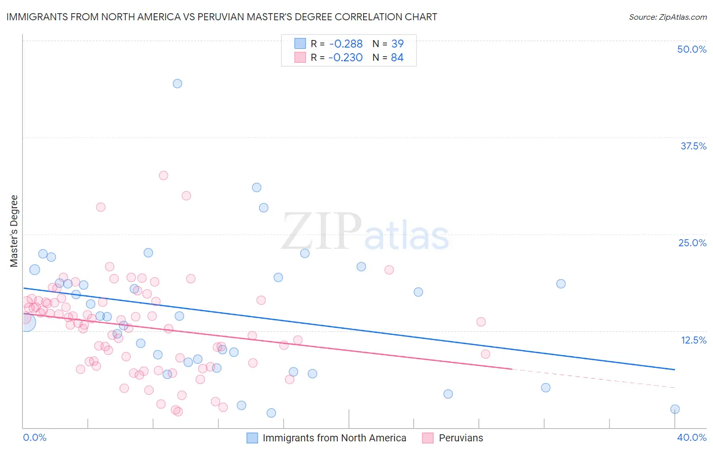 Immigrants from North America vs Peruvian Master's Degree