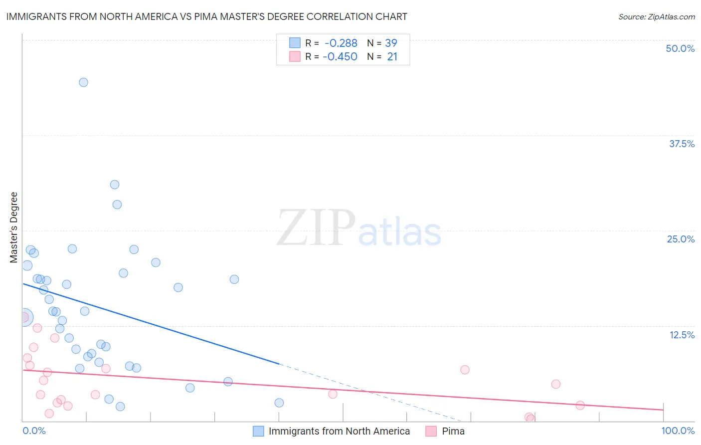 Immigrants from North America vs Pima Master's Degree