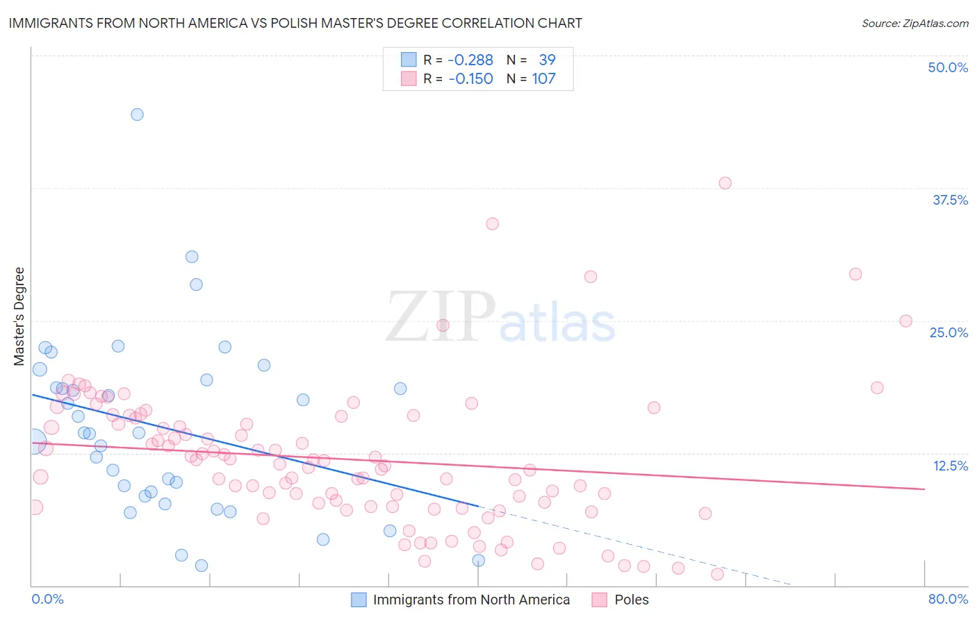 Immigrants from North America vs Polish Master's Degree