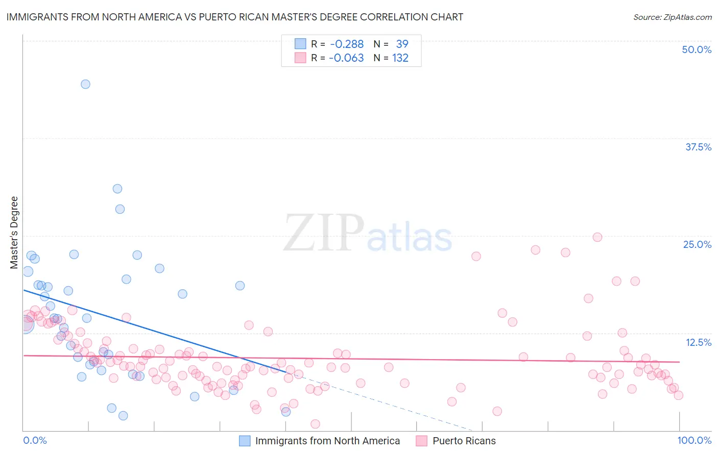 Immigrants from North America vs Puerto Rican Master's Degree