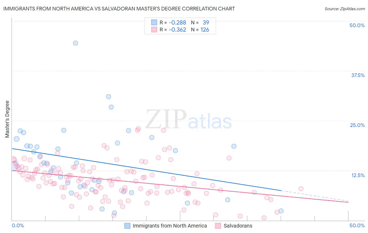 Immigrants from North America vs Salvadoran Master's Degree