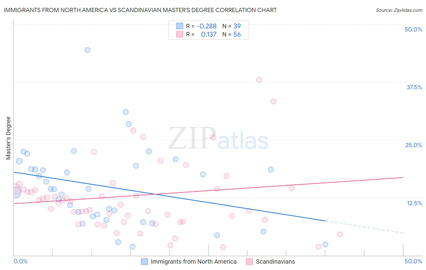 Immigrants from North America vs Scandinavian Master's Degree