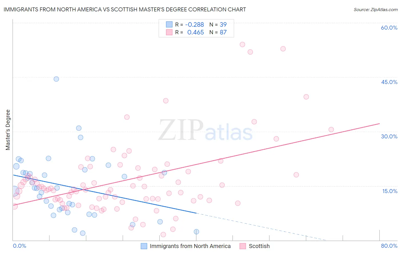 Immigrants from North America vs Scottish Master's Degree