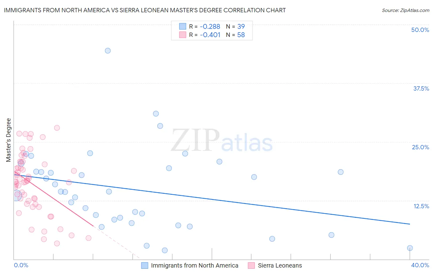 Immigrants from North America vs Sierra Leonean Master's Degree