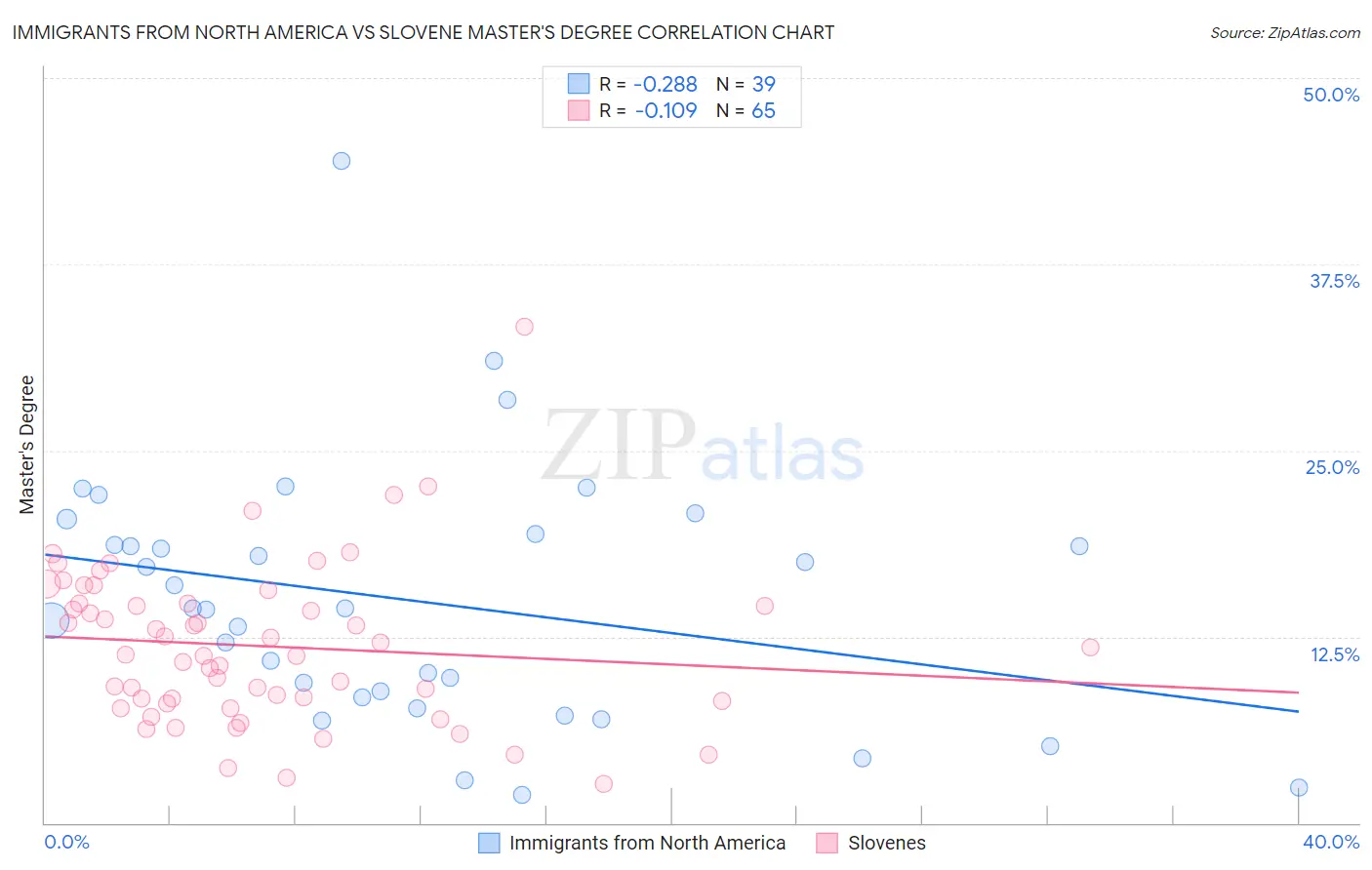 Immigrants from North America vs Slovene Master's Degree