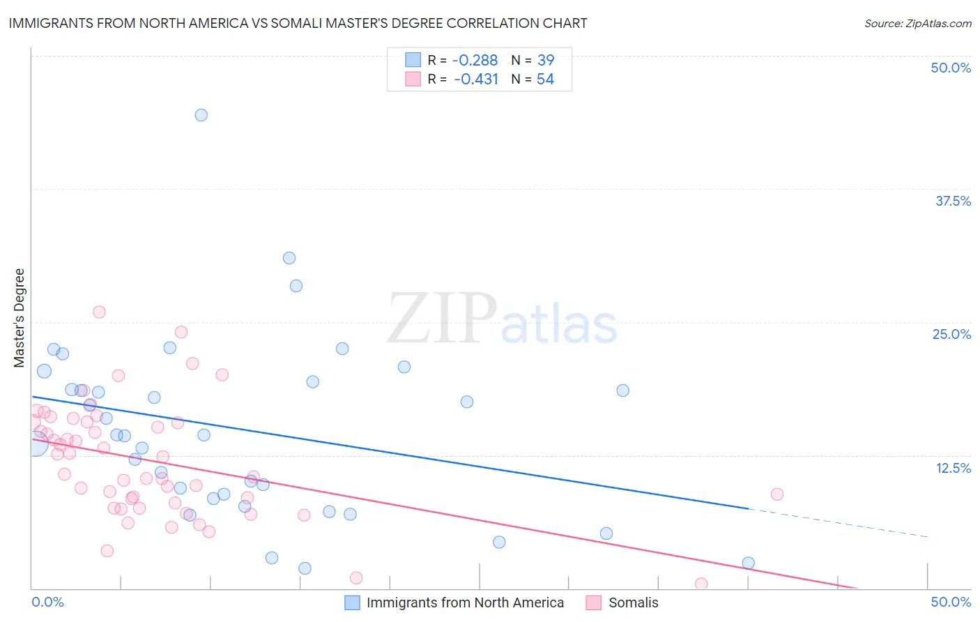 Immigrants from North America vs Somali Master's Degree