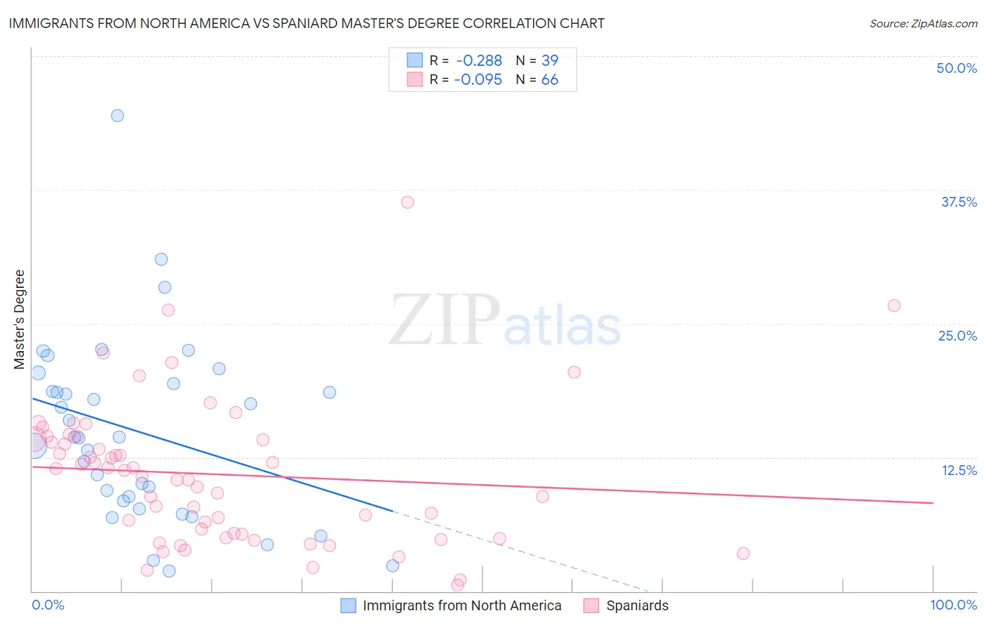 Immigrants from North America vs Spaniard Master's Degree