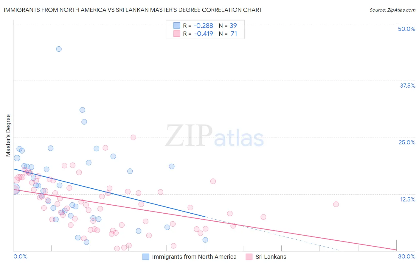 Immigrants from North America vs Sri Lankan Master's Degree