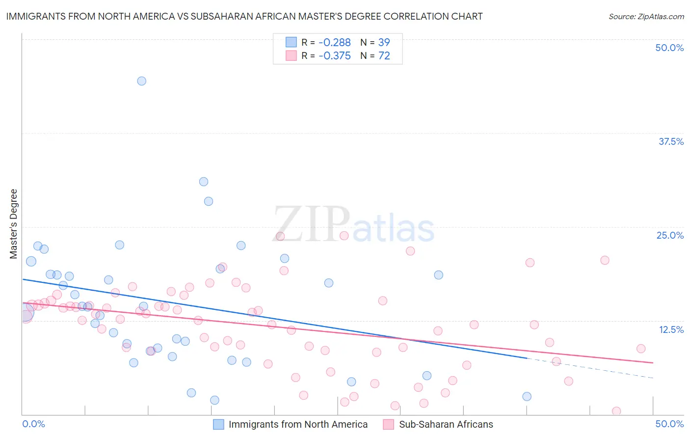 Immigrants from North America vs Subsaharan African Master's Degree