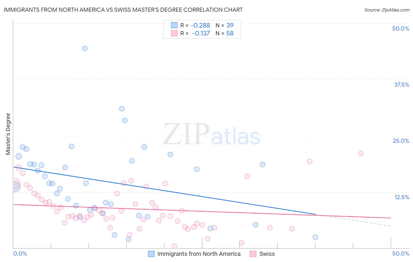 Immigrants from North America vs Swiss Master's Degree