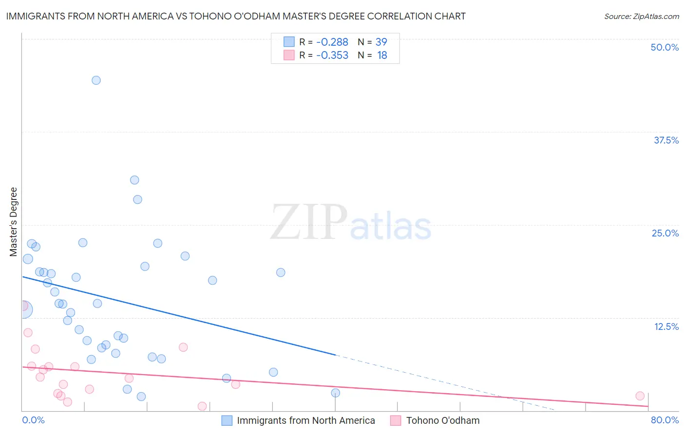 Immigrants from North America vs Tohono O'odham Master's Degree