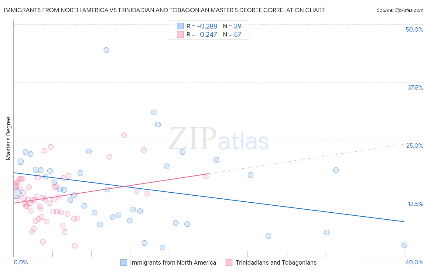 Immigrants from North America vs Trinidadian and Tobagonian Master's Degree
