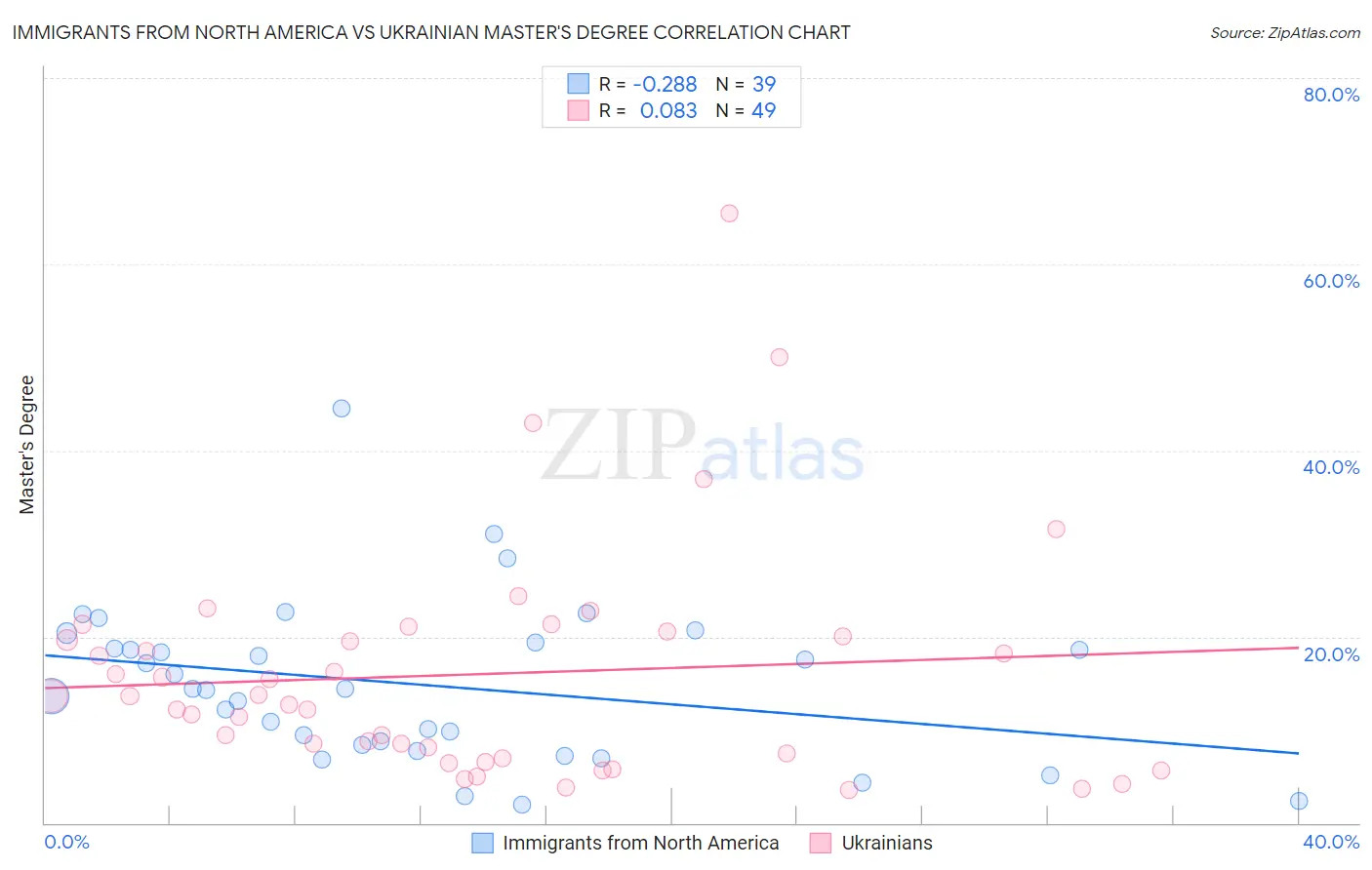 Immigrants from North America vs Ukrainian Master's Degree
