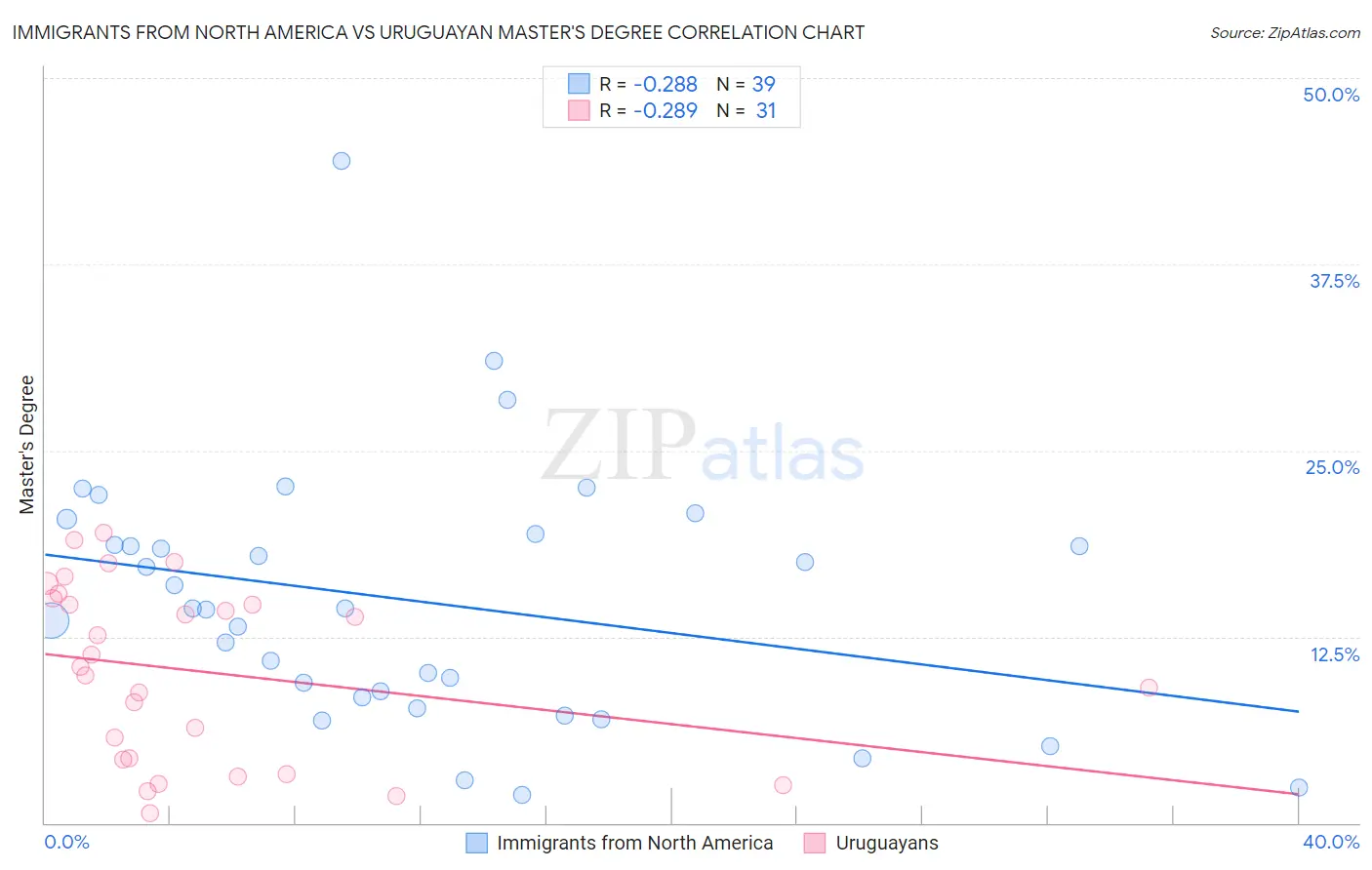 Immigrants from North America vs Uruguayan Master's Degree