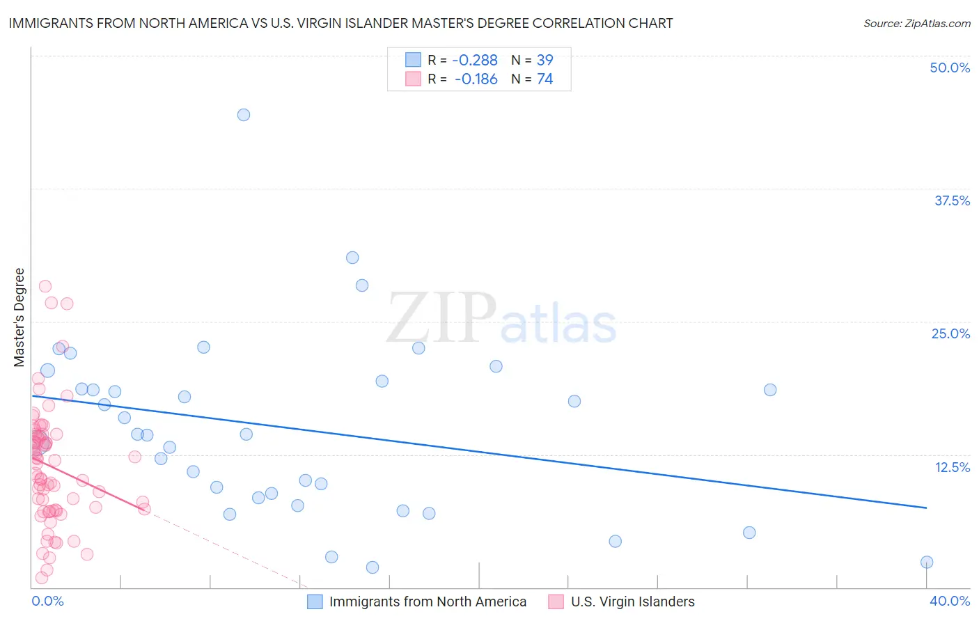 Immigrants from North America vs U.S. Virgin Islander Master's Degree
