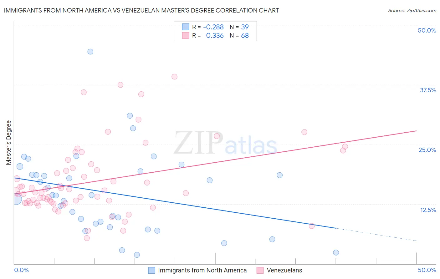 Immigrants from North America vs Venezuelan Master's Degree