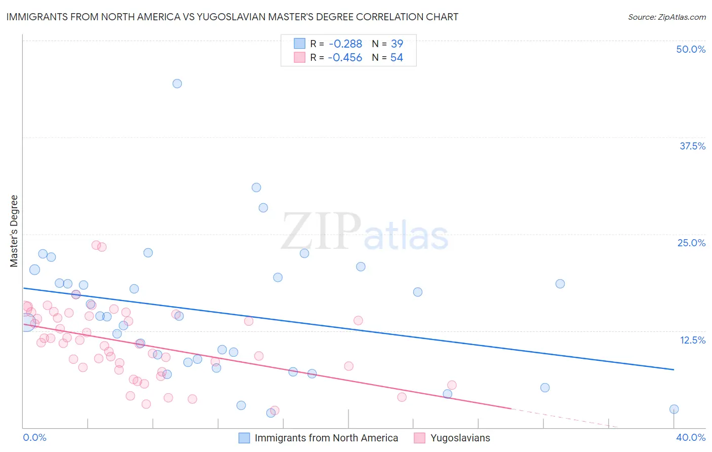 Immigrants from North America vs Yugoslavian Master's Degree