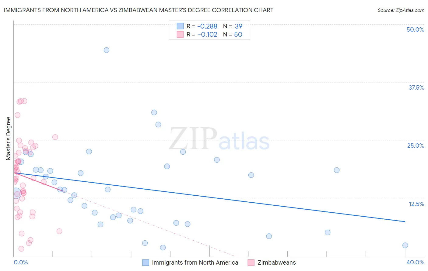 Immigrants from North America vs Zimbabwean Master's Degree