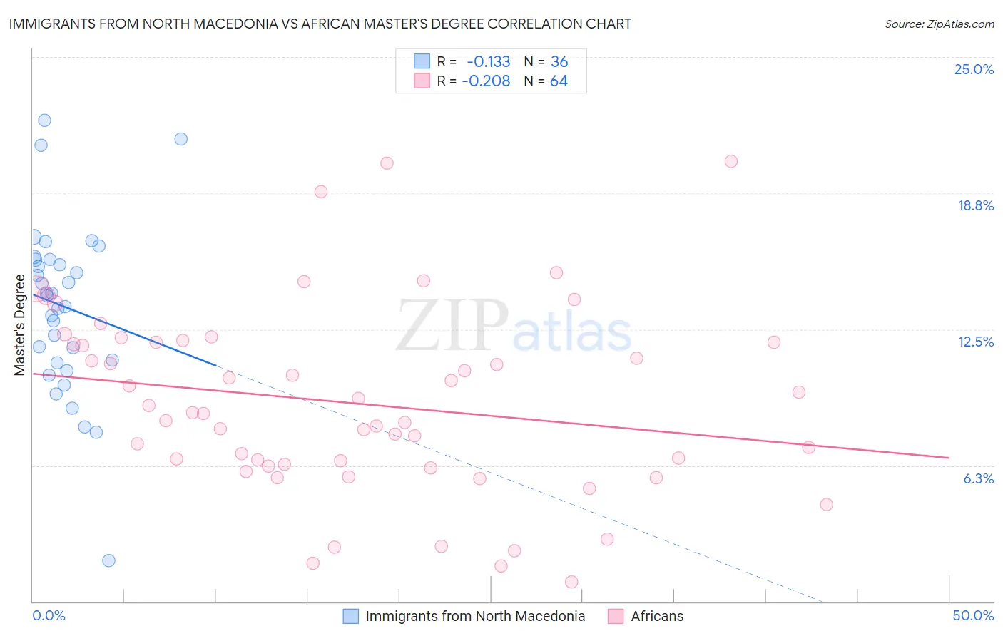 Immigrants from North Macedonia vs African Master's Degree