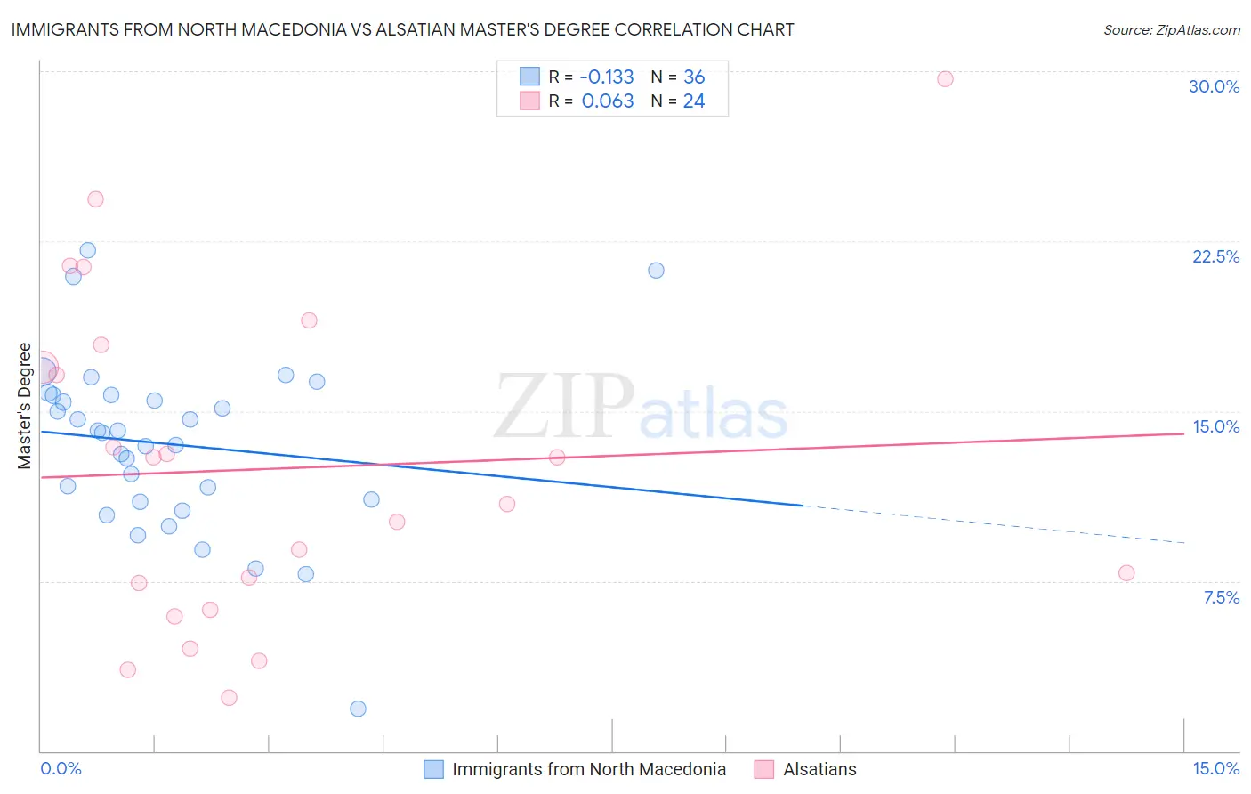 Immigrants from North Macedonia vs Alsatian Master's Degree