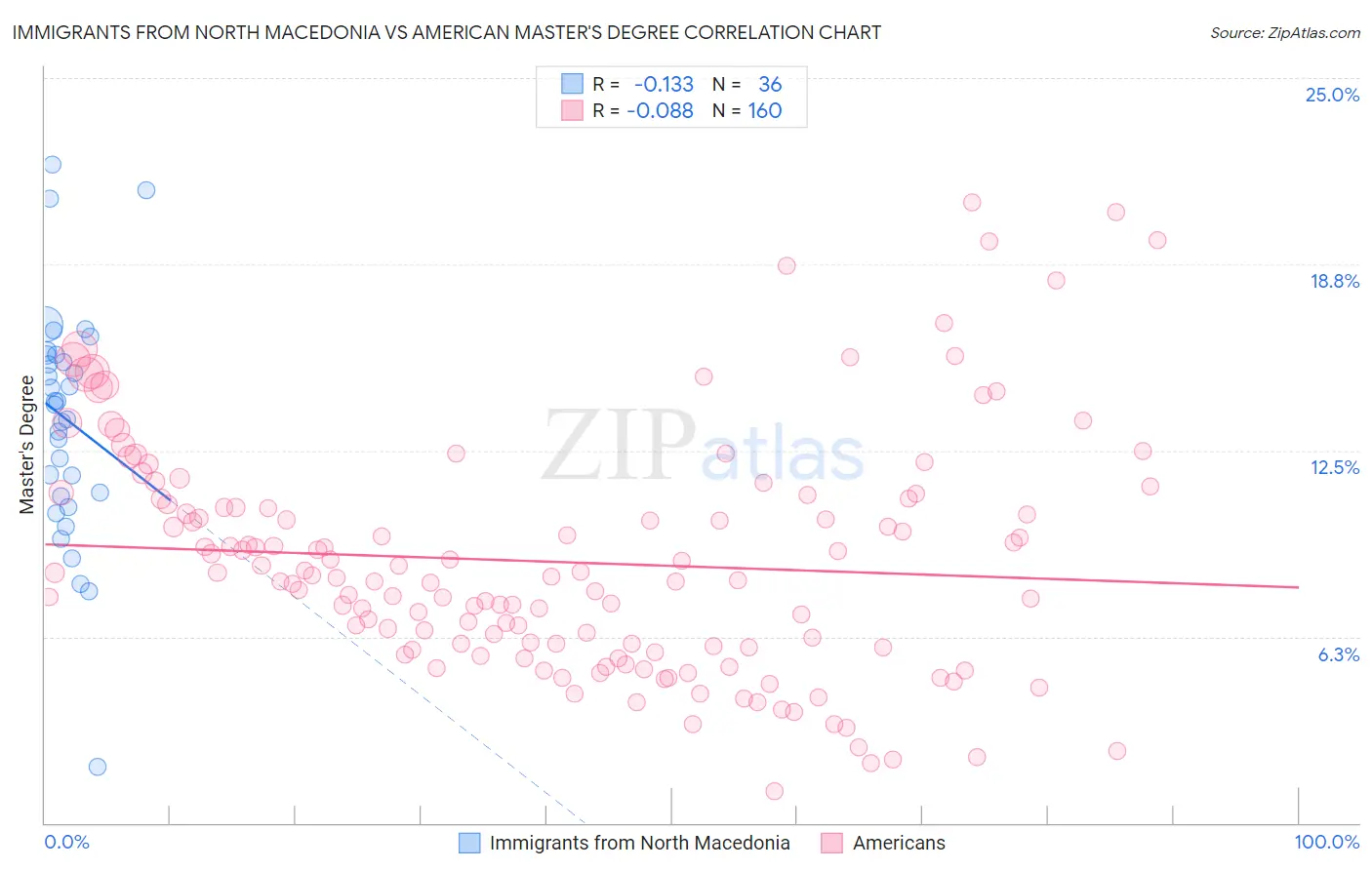 Immigrants from North Macedonia vs American Master's Degree