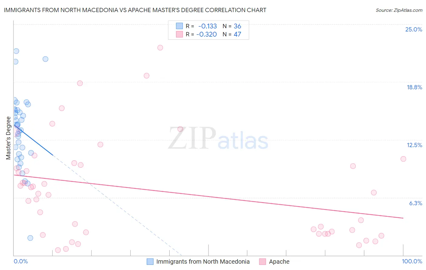 Immigrants from North Macedonia vs Apache Master's Degree