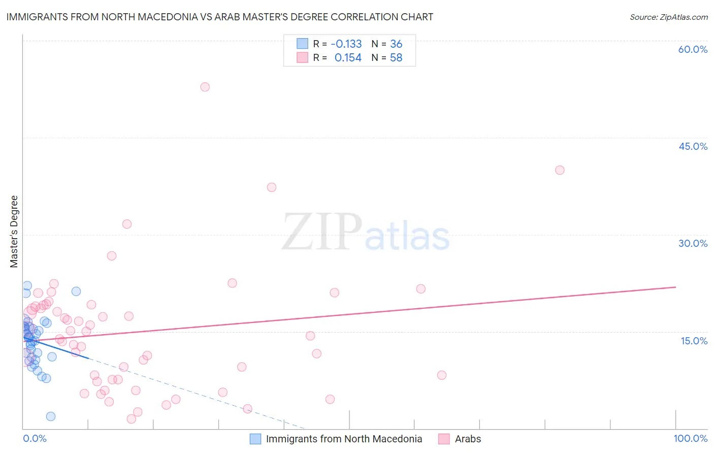 Immigrants from North Macedonia vs Arab Master's Degree