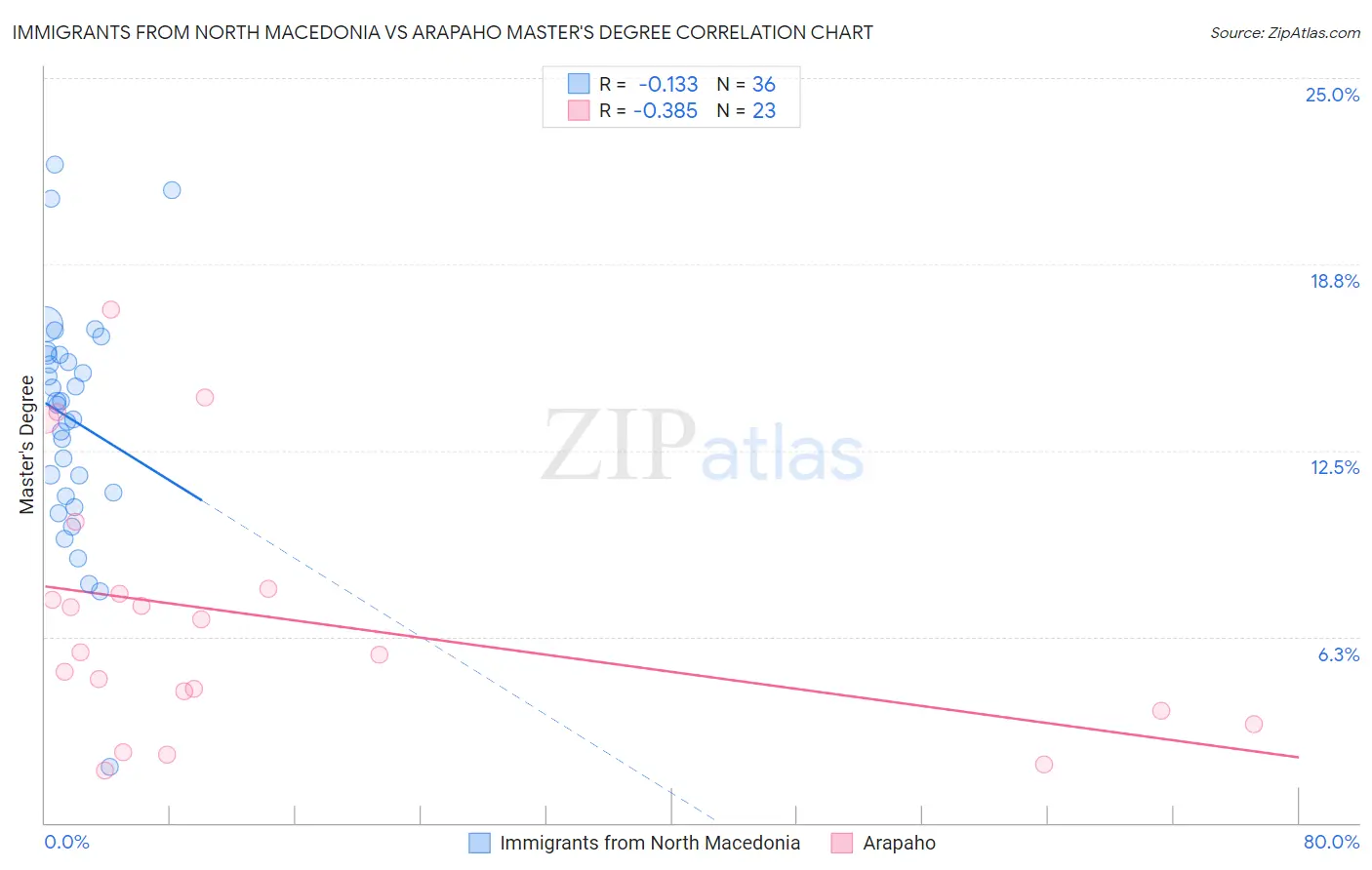 Immigrants from North Macedonia vs Arapaho Master's Degree