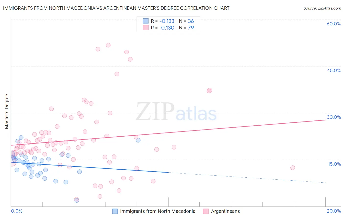 Immigrants from North Macedonia vs Argentinean Master's Degree