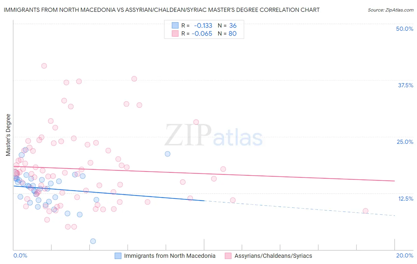 Immigrants from North Macedonia vs Assyrian/Chaldean/Syriac Master's Degree