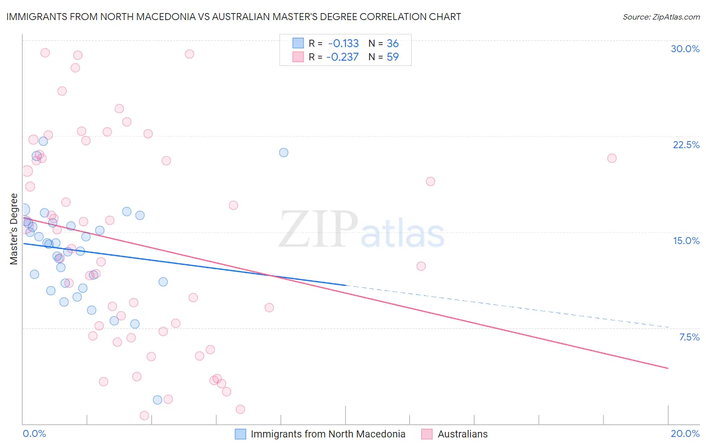 Immigrants from North Macedonia vs Australian Master's Degree