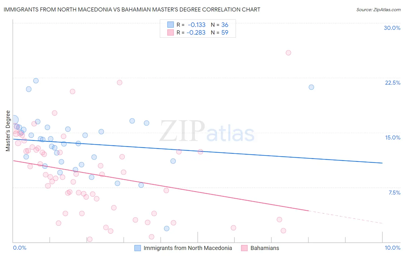 Immigrants from North Macedonia vs Bahamian Master's Degree