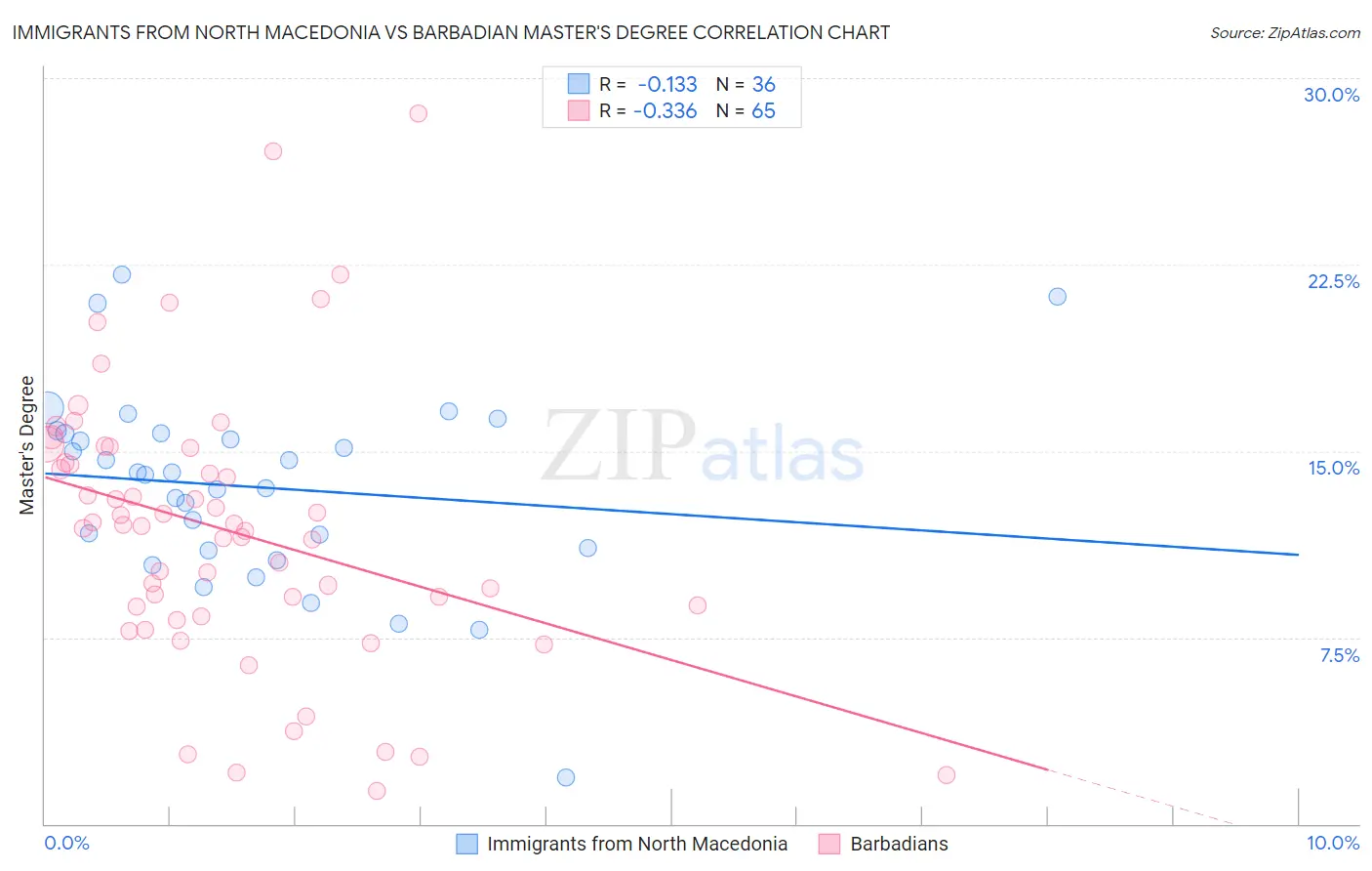 Immigrants from North Macedonia vs Barbadian Master's Degree