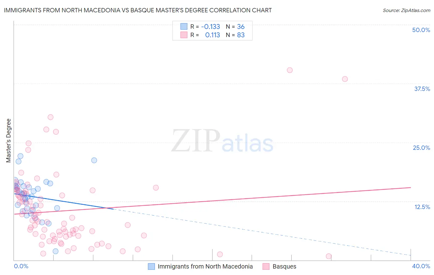 Immigrants from North Macedonia vs Basque Master's Degree