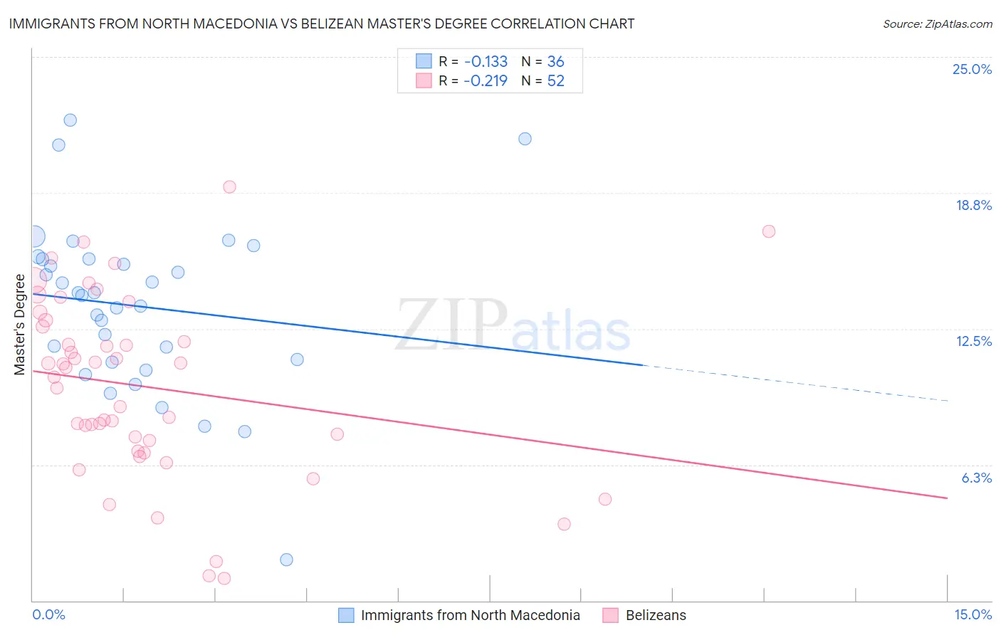 Immigrants from North Macedonia vs Belizean Master's Degree