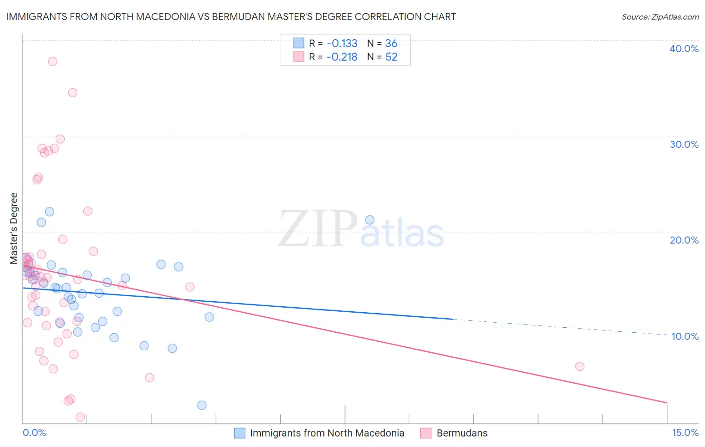 Immigrants from North Macedonia vs Bermudan Master's Degree