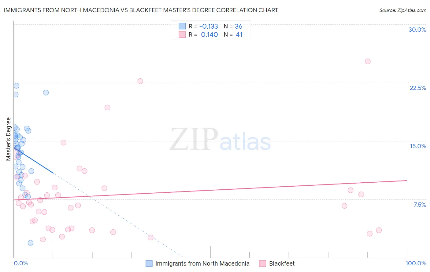 Immigrants from North Macedonia vs Blackfeet Master's Degree