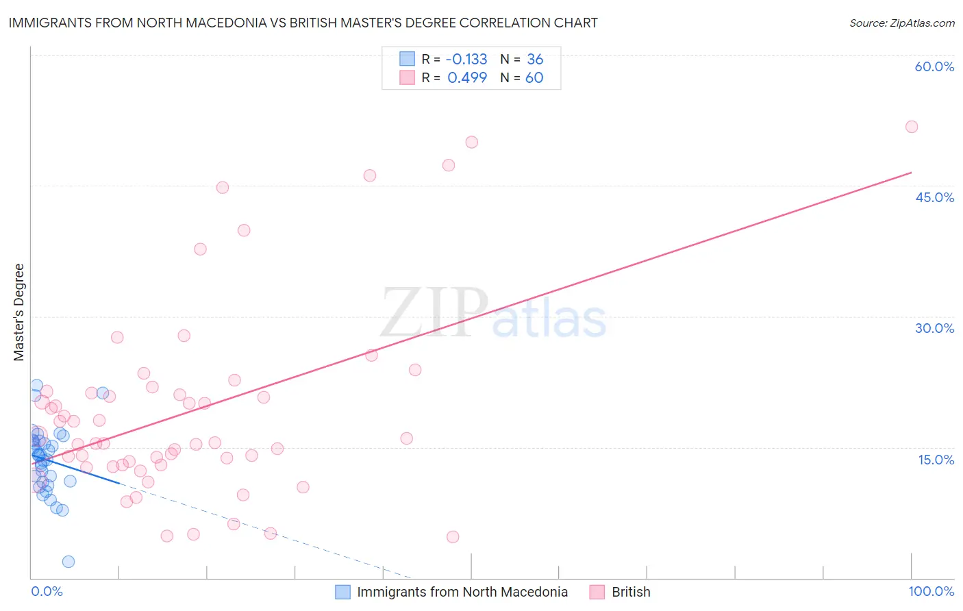 Immigrants from North Macedonia vs British Master's Degree