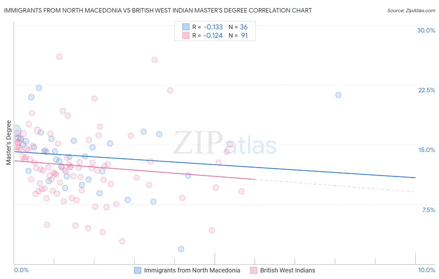 Immigrants from North Macedonia vs British West Indian Master's Degree