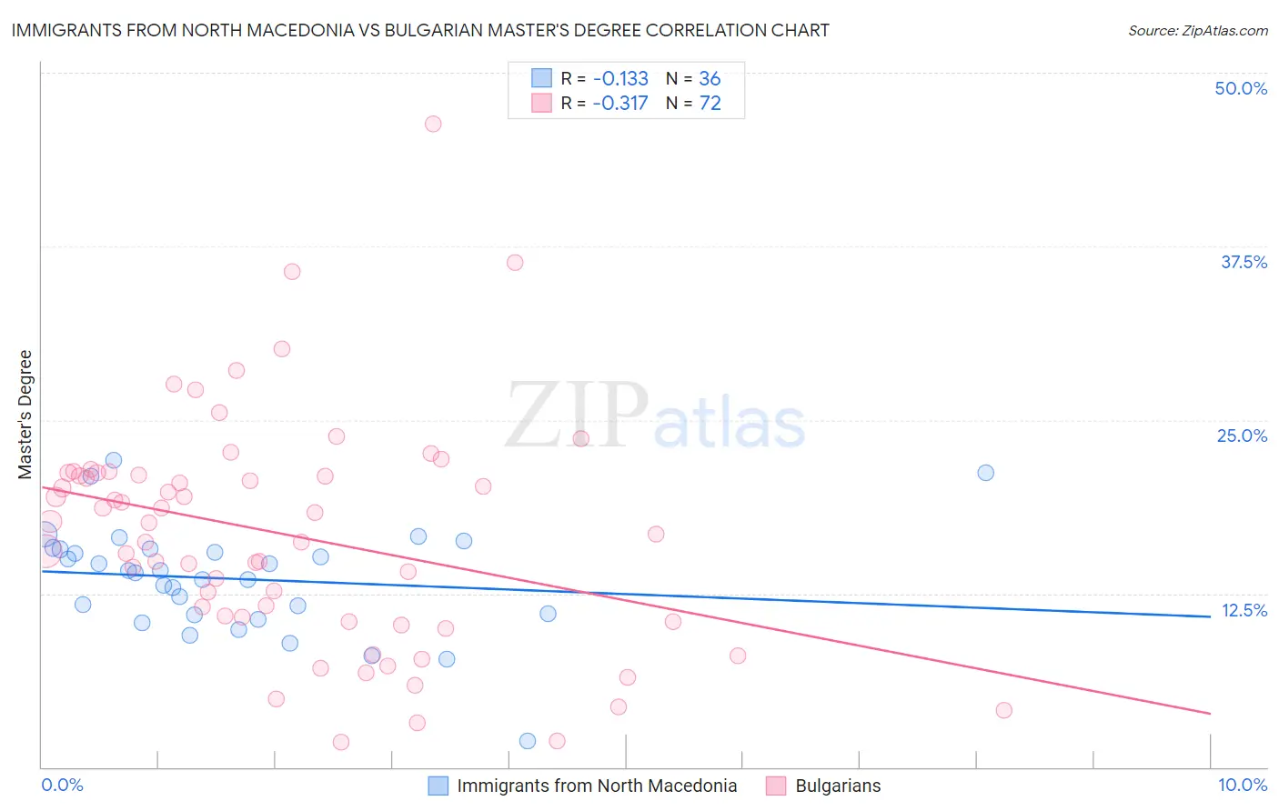Immigrants from North Macedonia vs Bulgarian Master's Degree