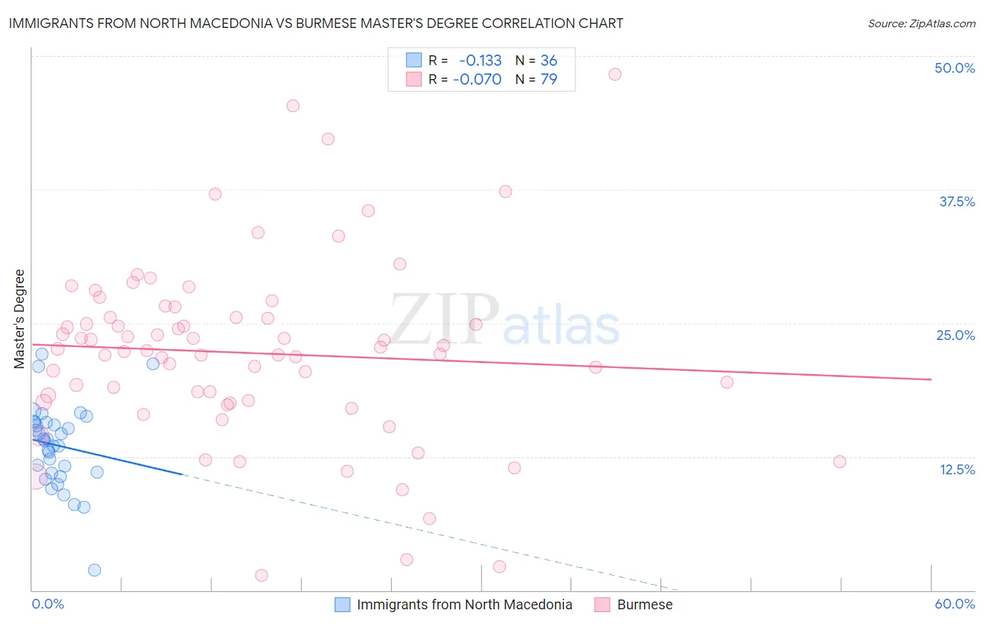 Immigrants from North Macedonia vs Burmese Master's Degree