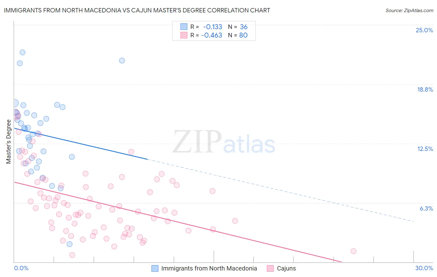 Immigrants from North Macedonia vs Cajun Master's Degree