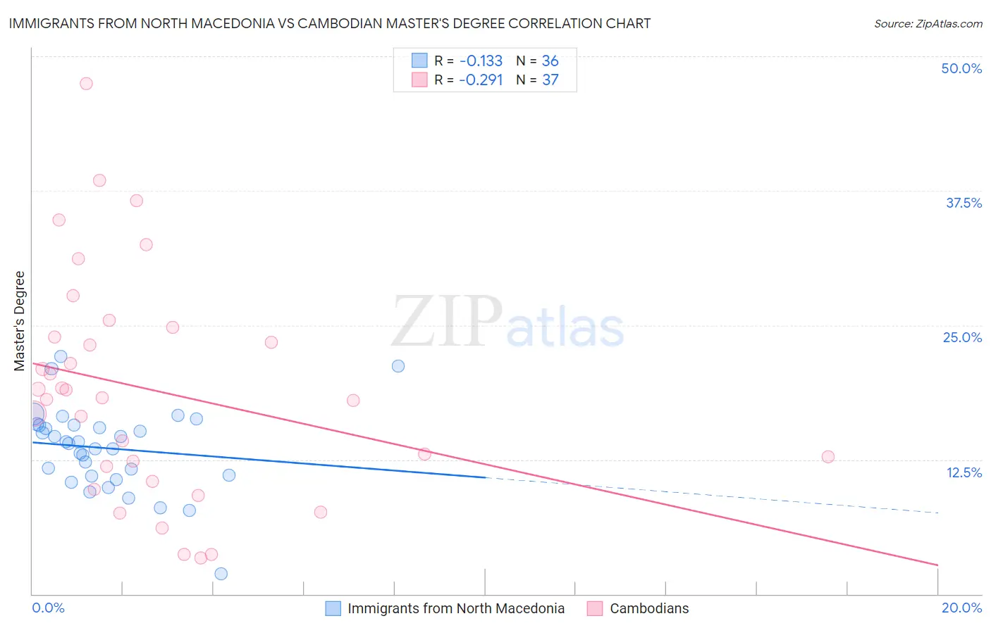 Immigrants from North Macedonia vs Cambodian Master's Degree