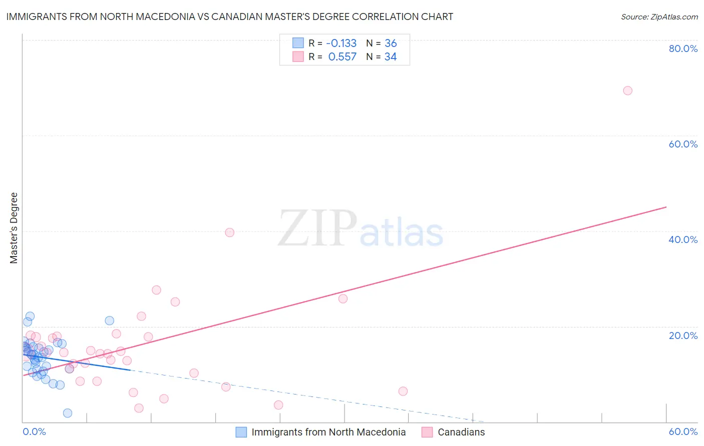 Immigrants from North Macedonia vs Canadian Master's Degree